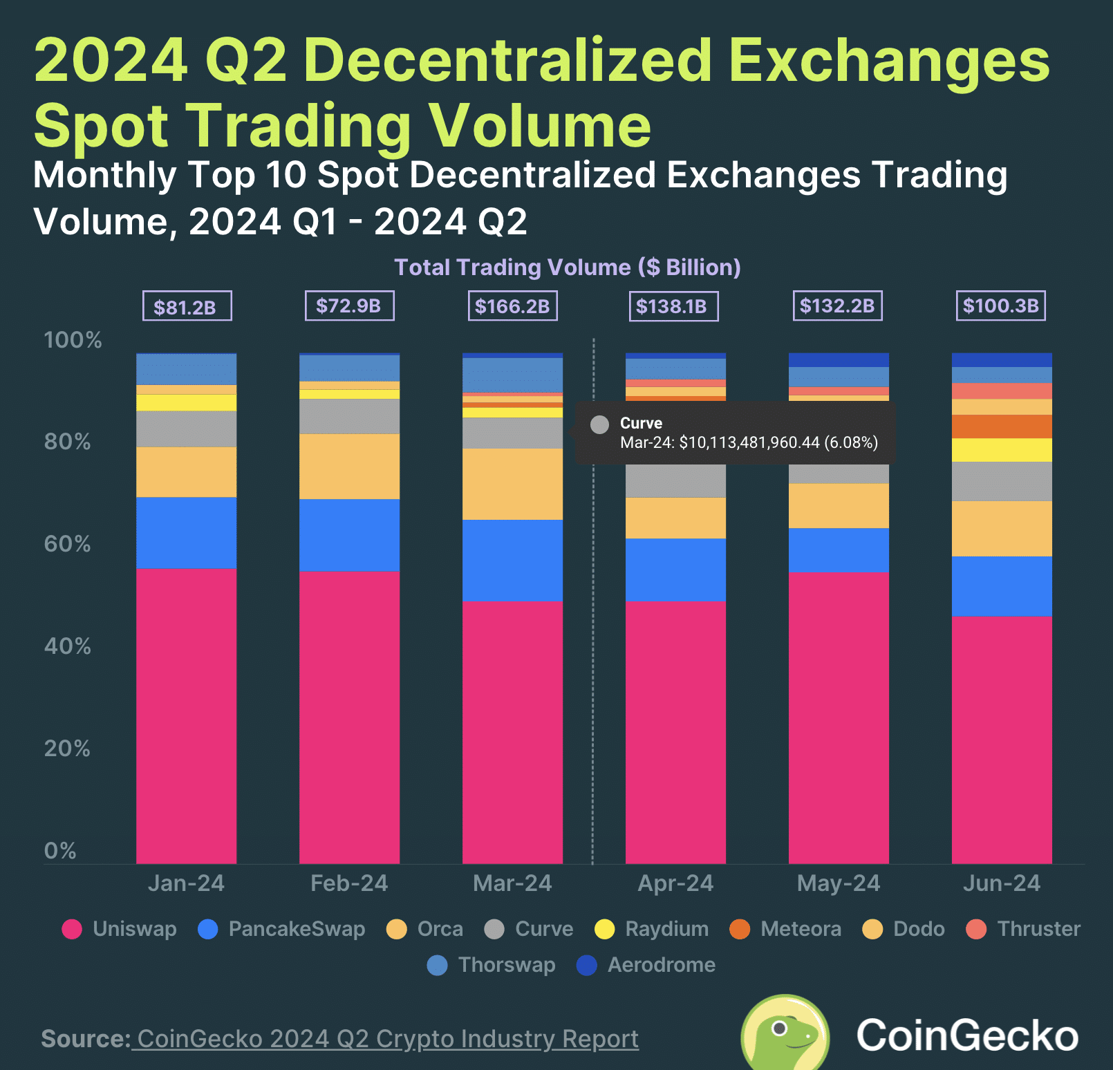 The promises and pitfalls of decentralized exchanges | Opinion - 2